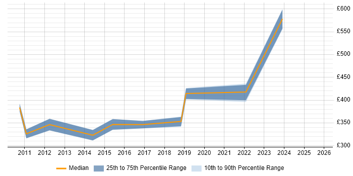 Contractor daily rate distribution trend for jobs in Chippenham citing User Acceptance Testing