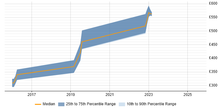 Contractor daily rate distribution trend for jobs in Chippenham citing User Stories