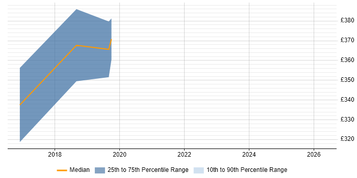 Contractor daily rate distribution trend for jobs in Chippenham citing Validation