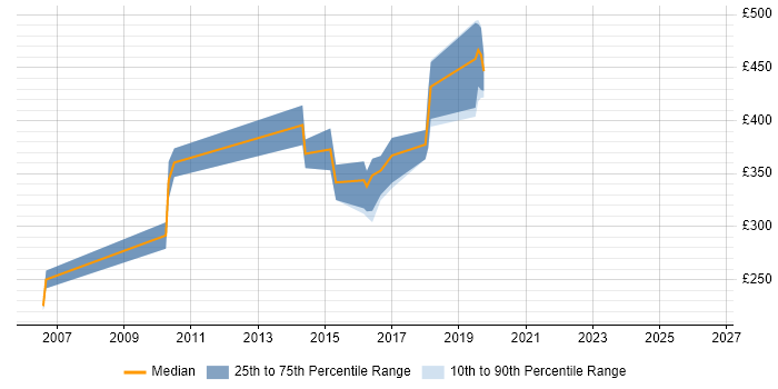 Contractor daily rate distribution trend for jobs in Chippenham citing Visual Studio