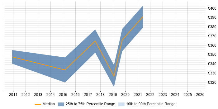 Contractor daily rate distribution trend for jobs in Chippenham citing VLAN