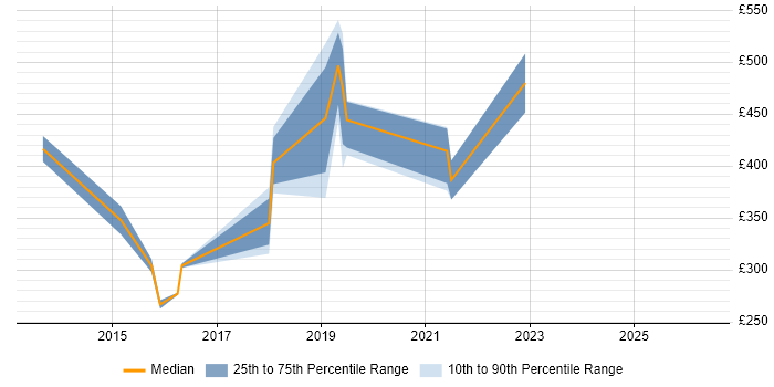 Contractor daily rate distribution trend for jobs in Chippenham citing VMware ESXi