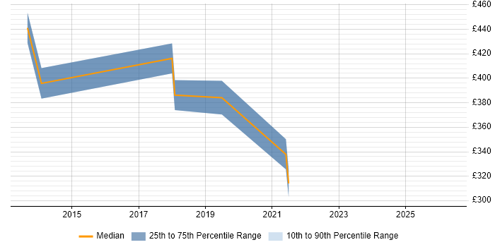 Contractor daily rate distribution trend for jobs in Chippenham citing vSphere