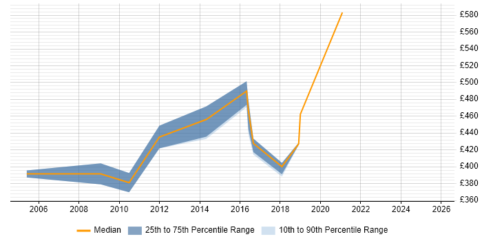 Contractor daily rate distribution trend for jobs in Chippenham citing Web Services