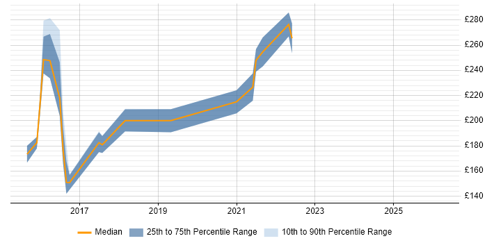 Contractor daily rate distribution trend for jobs in Chippenham citing Windows Server 2012