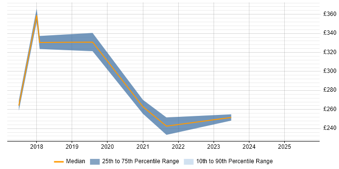 Contractor daily rate distribution trend for jobs in Chippenham citing Windows Server 2016 Contractor daily rate distribution trend for jobs in Chippenham citing Windows Server 2016