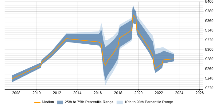 Contractor daily rate distribution trend for jobs in Chippenham citing Windows Server