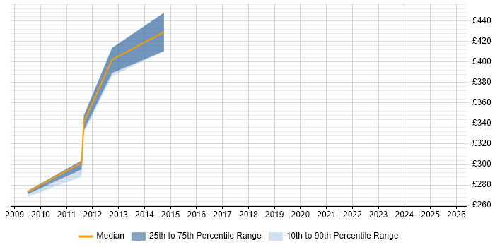 Contractor daily rate distribution trend for jobs in Chippenham citing Workflow