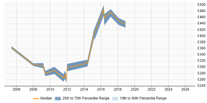 Contractor daily rate distribution trend for jobs in Chippenham citing XML