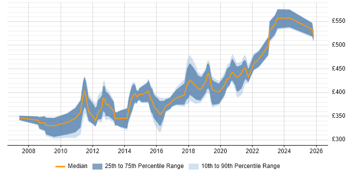 Contractor daily rate distribution trend for jobs in Wiltshire citing Cisco ASA
