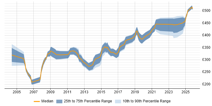 Contractor daily rate distribution trend for Cisco Engineer job vacancies in Wiltshire