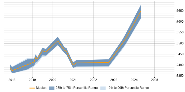 Contractor daily rate distribution trend for jobs in Wiltshire citing Cisco Firepower Contractor daily rate distribution trend for jobs in Wiltshire citing Cisco Firepower