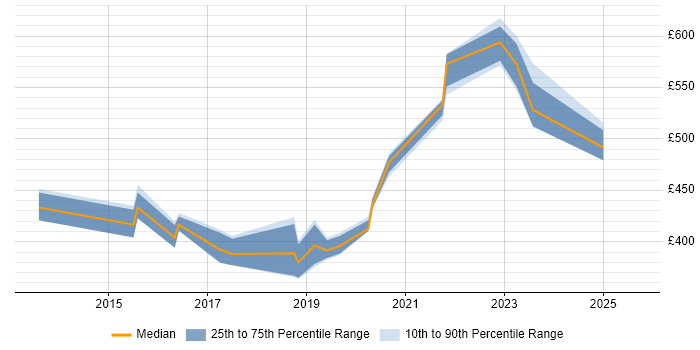 Contractor daily rate distribution trend for jobs in Wiltshire citing Cisco ISE