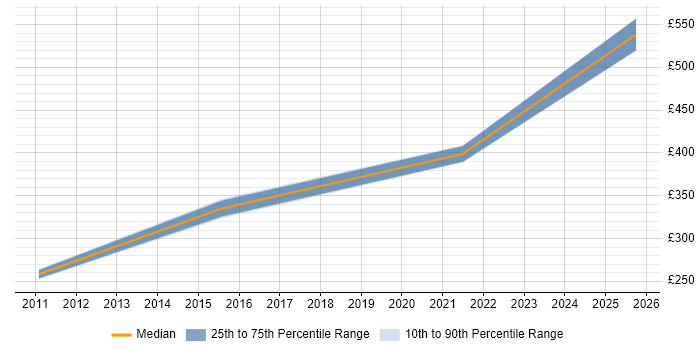 Contractor daily rate distribution trend for Cisco Voice Engineer job vacancies in Wiltshire