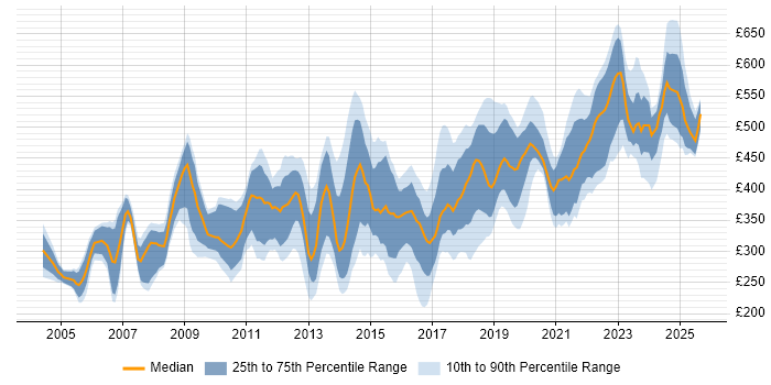 Contractor daily rate distribution trend for jobs in Wiltshire citing Cisco