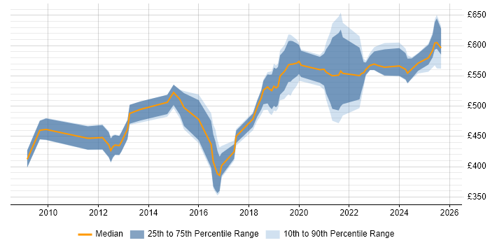 Contractor daily rate distribution trend for jobs in Wiltshire citing CISM