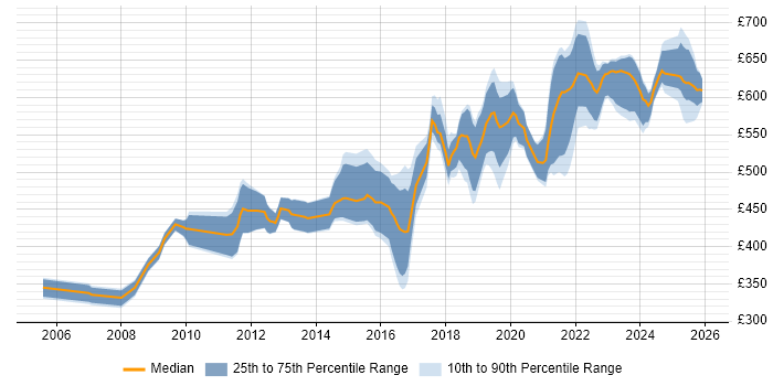 Contractor daily rate distribution trend for jobs in Wiltshire citing CISSP