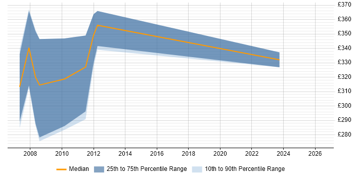 Contractor daily rate distribution trend for jobs in Wiltshire citing Citrix Presentation Server