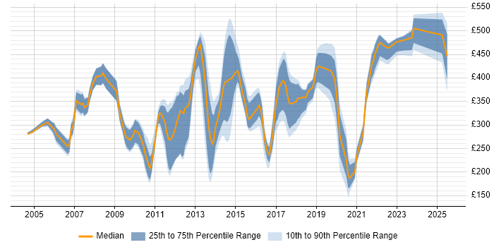 Contractor daily rate distribution trend for jobs in Wiltshire citing Citrix Contractor daily rate distribution trend for jobs in Wiltshire citing Citrix