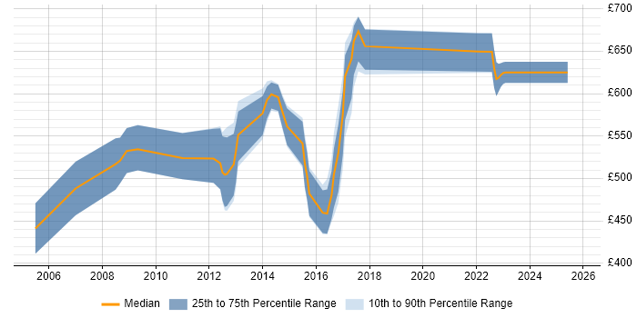 Contractor daily rate distribution trend for jobs in Wiltshire citing CLAS
