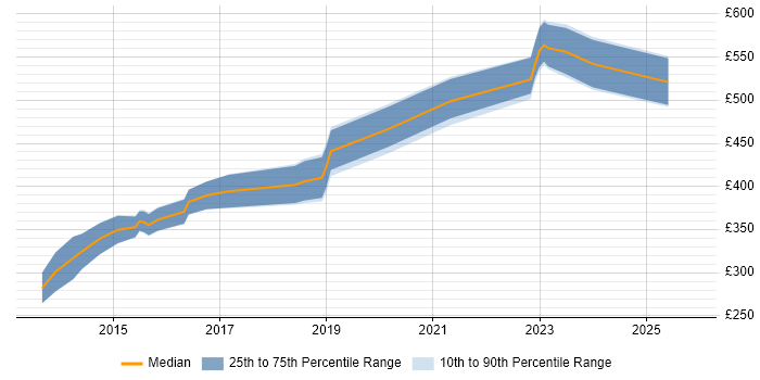 Contractor daily rate distribution trend for jobs in Wiltshire citing Clean Code