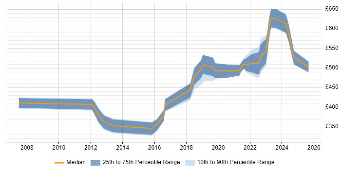 Contractor daily rate distribution trend for jobs in Wiltshire citing Client Onboarding Contractor daily rate distribution trend for jobs in Wiltshire citing Client Onboarding