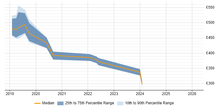 Contractor daily rate distribution trend for Cloud Consultant job vacancies in Wiltshire