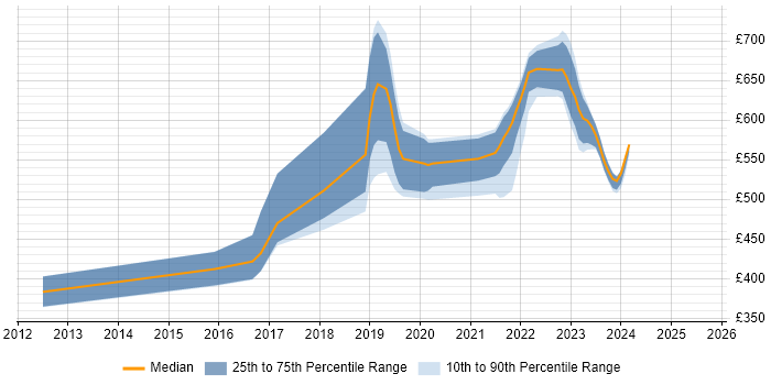 Contractor daily rate distribution trend for Cloud Engineer job vacancies in Wiltshire Contractor daily rate distribution trend for Cloud Engineer job vacancies in Wiltshire