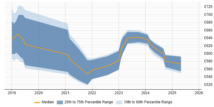 Contractor daily rate distribution trend for jobs in Wiltshire citing Cloud Native