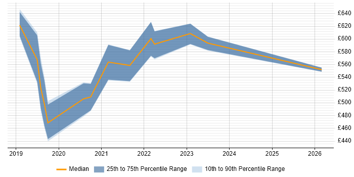 Contractor daily rate distribution trend for Cloud Platform Engineer job vacancies in Wiltshire