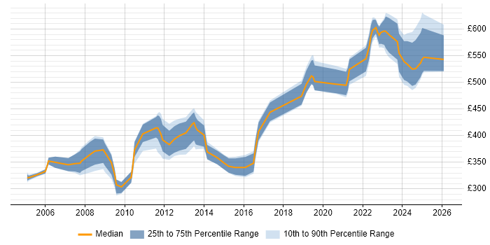 Contractor daily rate distribution trend for jobs in Wiltshire citing Clustering