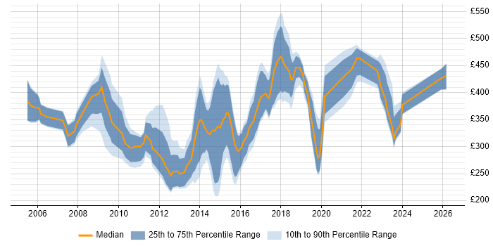 Contractor daily rate distribution trend for jobs in Wiltshire citing CMS
