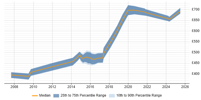 Contractor daily rate distribution trend for jobs in Wiltshire citing COBIT Contractor daily rate distribution trend for jobs in Wiltshire citing COBIT