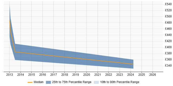 Contractor daily rate distribution trend for jobs in Wiltshire citing Cognos Business Intelligence