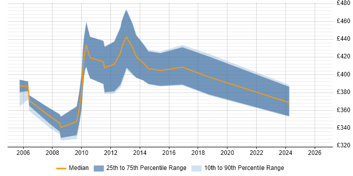 Contractor daily rate distribution trend for jobs in Wiltshire citing Cognos