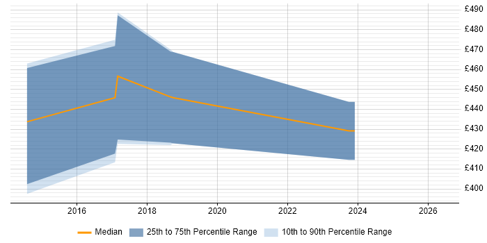 Contractor daily rate distribution trend for ColdFusion Developer job vacancies in Wiltshire