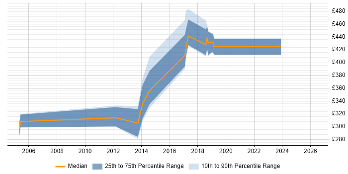 Contractor daily rate distribution trend for jobs in Wiltshire citing ColdFusion