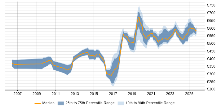 Contractor daily rate distribution trend for jobs in Wiltshire citing Collaborative Working