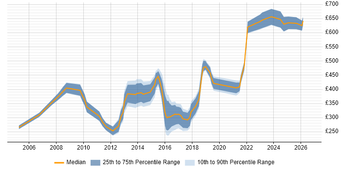 Contractor daily rate distribution trend for jobs in Wiltshire citing Commercial Awareness
