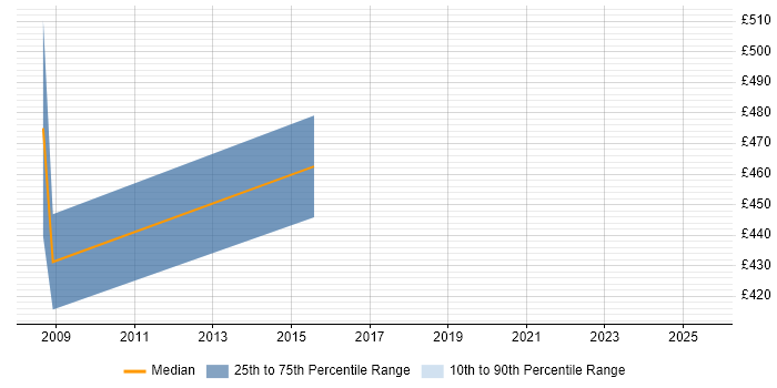 Contractor daily rate distribution trend for Commercial Contracts Manager job vacancies in Wiltshire