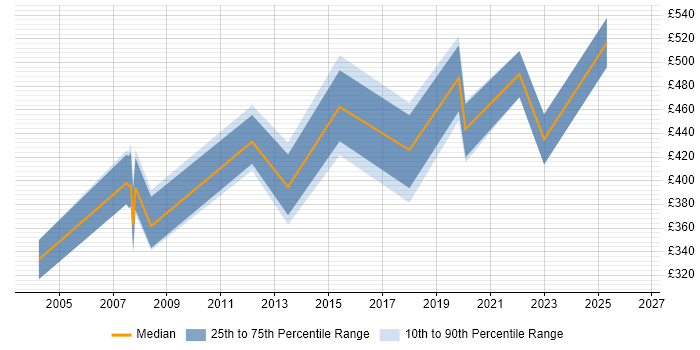 Contractor daily rate distribution trend for Communications Manager job vacancies in Wiltshire