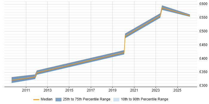Contractor daily rate distribution trend for jobs in Wiltshire citing Complex ETL