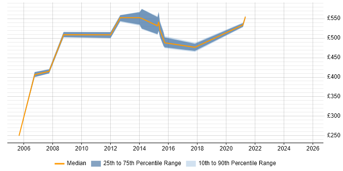 Contractor daily rate distribution trend for Compliance Manager job vacancies in Wiltshire