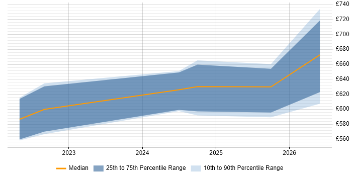 Contractor daily rate distribution trend for jobs in Wiltshire citing CompTIA CySA+