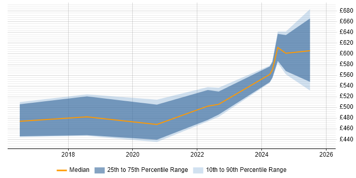 Contractor daily rate distribution trend for jobs in Wiltshire citing CompTIA Security+