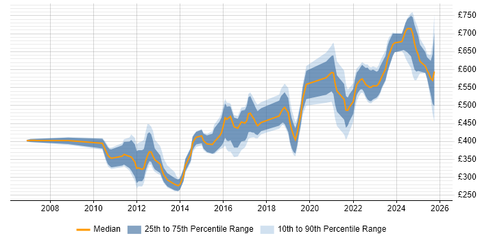 Contractor daily rate distribution trend for jobs in Wiltshire citing Computer Science
