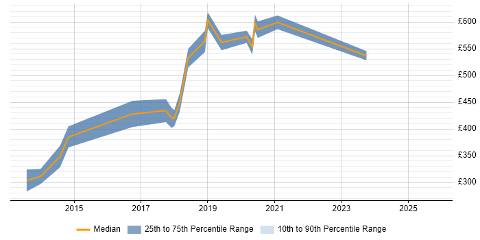 Contractor daily rate distribution trend for jobs in Wiltshire citing Conceptual Models