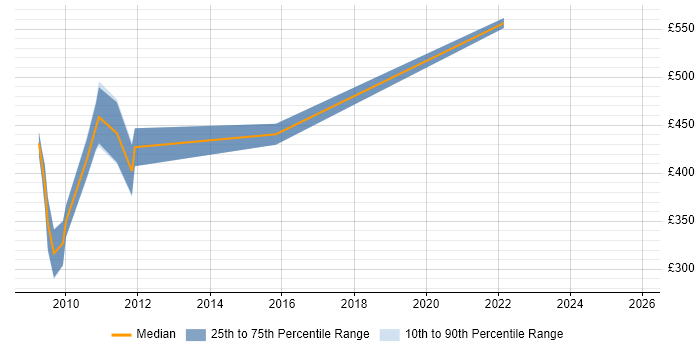 Contractor daily rate distribution trend for Configuration Analyst job vacancies in Wiltshire