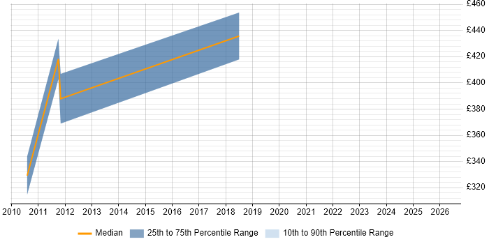 Contractor daily rate distribution trend for Configuration Engineer job vacancies in Wiltshire