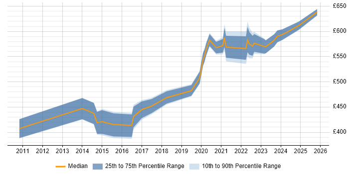 Contractor daily rate distribution trend for jobs in Wiltshire citing Conflict Resolution